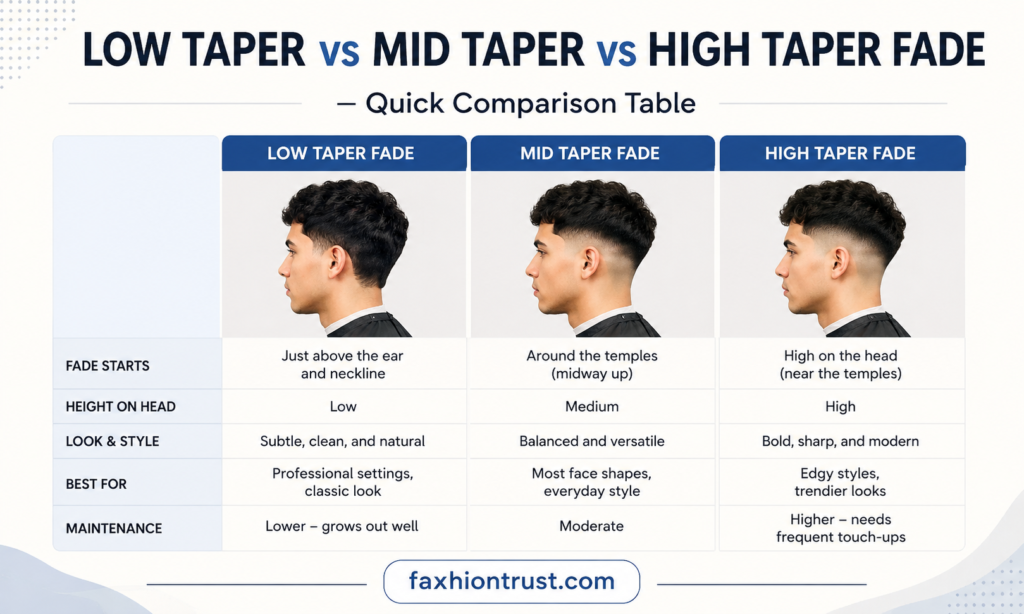 Low Taper vs Mid Taper vs High Taper Fade — Quick Comparison Table